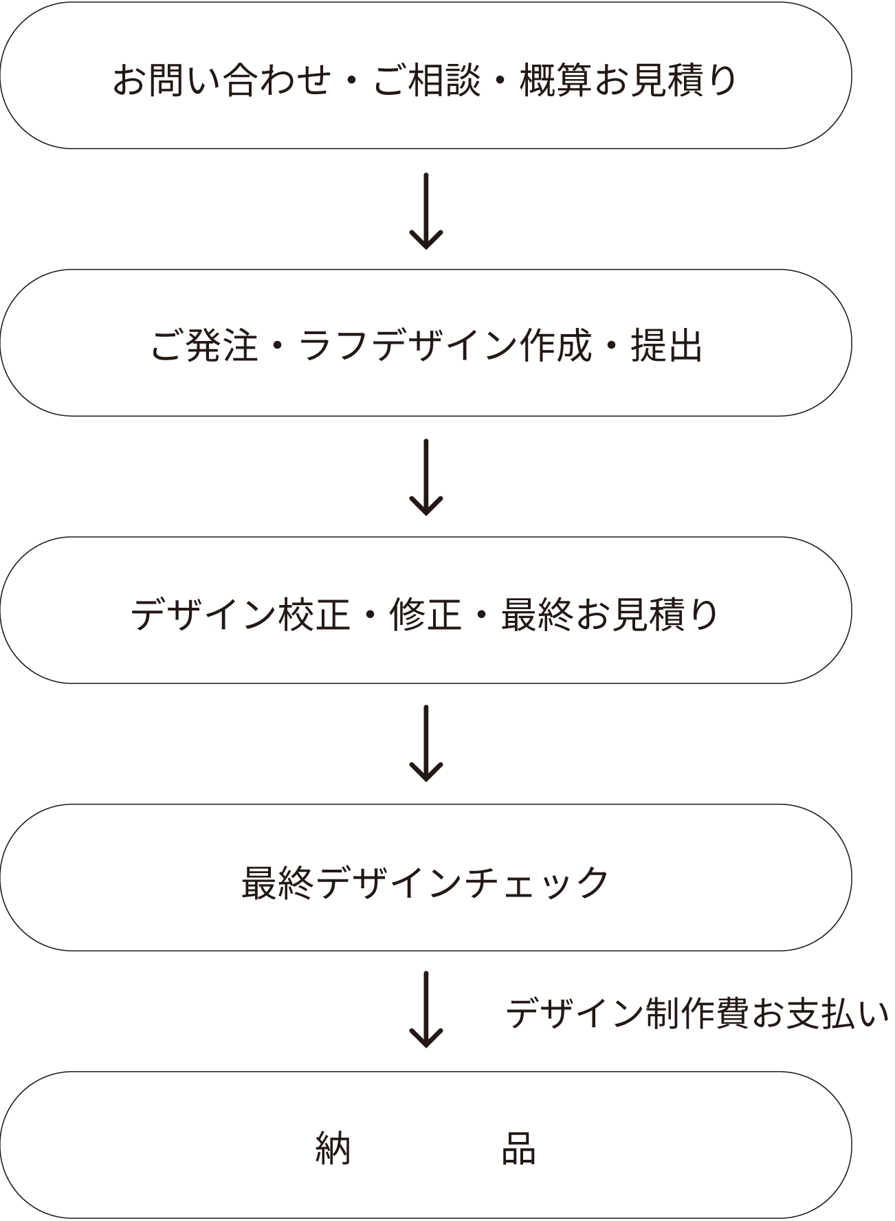 お問い合わせ・ご相談・概算お見積り → ご発注・ラフデザイン作成・提出 → デザイン校正・修正・最終お見積り → 最終デザインチェック →（デザイン制作費お支払い）→ 納品